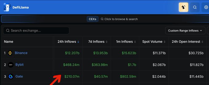 The image is a screenshot from DeFiLlama's centralized exchange (CEX) tracker ranking the top exchanges by inflows, showing Binance in 1st place with $12.207b in 24h inflows, Bybit in 2nd with $468.24m, and Gate in 3rd with $210.07m in 24h, $40.57m in 7d, and $802.59m in 1m inflows. A red arrow highlights Gate's 24h inflow figure, visually emphasizing the data point referenced in the post about Gate's notable fund inflows.