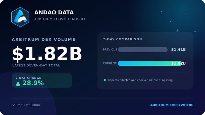 An Andao Data infographic showing Arbitrum DEX volume at $1.82B for the latest seven-day total, up 28.9% from the previous $1.41B, sourced from DefiLlama.
