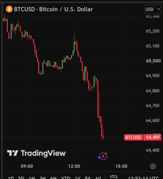 The image shows a TradingView BTCUSD chart with Bitcoin's price dropping sharply from around $65,200 to $64,469, reflecting the post's description of crypto markets declining after a strategic sell-off.