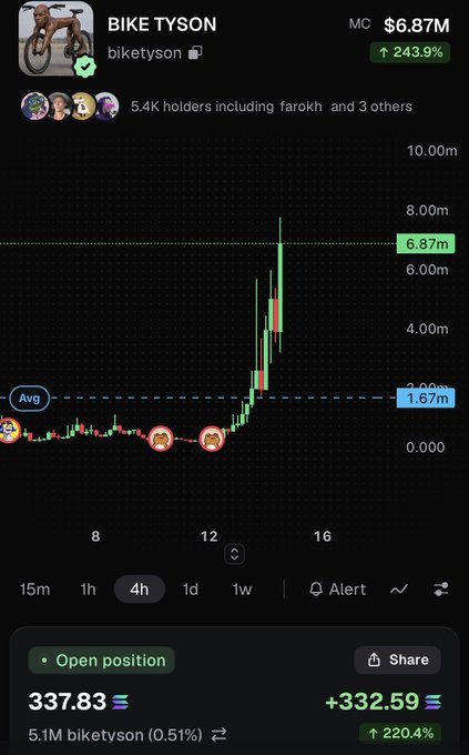 A screenshot of the BIKE TYSON (biketyson) token on PumpFun shows a market cap of $6.87M with a massive 243.9% gain, displaying a candlestick chart that has spiked sharply upward from its average of $1.67M. The post caption emphasizes the strategy of buying coins early before widespread recognition, which aligns with the chart's dramatic breakout and the holder's 332.59 (+220.4%) position profit.