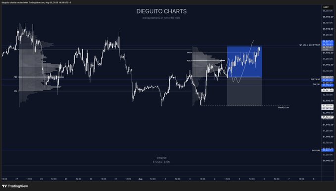 The image is a TradingView candlestick chart of Bitcoin (BTC) on a dark background, branded "Dieguito Charts," showing key price levels including 86,800 (Q1 VP), 84,000, 83,000 (May VP/POC), and 82,300 (JPO), with a blue-shaded box marking the completed long trade. It relates to the post by visually confirming the trader's BTC long hitting its take-profit target at a clean 1:1 risk-reward setup, with the highlighted zone reflecting the entry-to-exit asymmetry the author celebrates.
