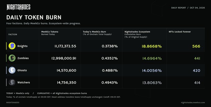 A 'NIGHTSHADES' Daily Token Burn report dated Oct 04, 2026 showing MeebCo tokens burned and NFTs locked for factions Knights, Zombies, Ghosts, and Watchers.