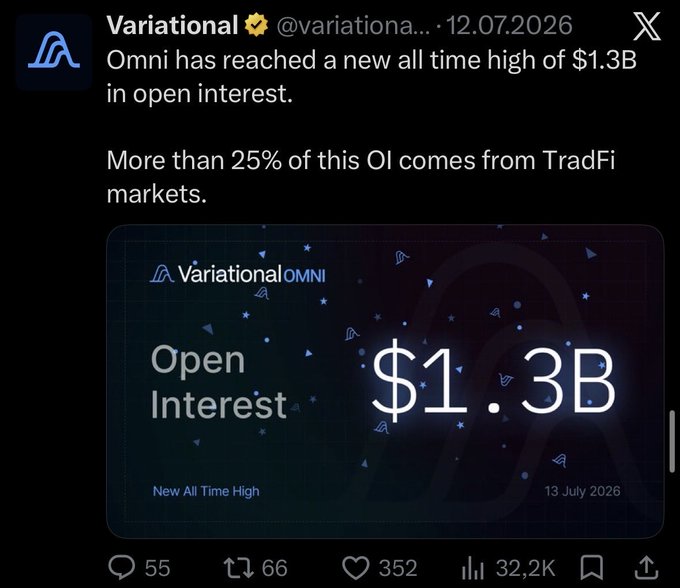 A tweet from Variational announcing that Omni has reached a new all-time high of $1.3B in open interest, with over 25% from TradFi markets, dated July 13, 2026.