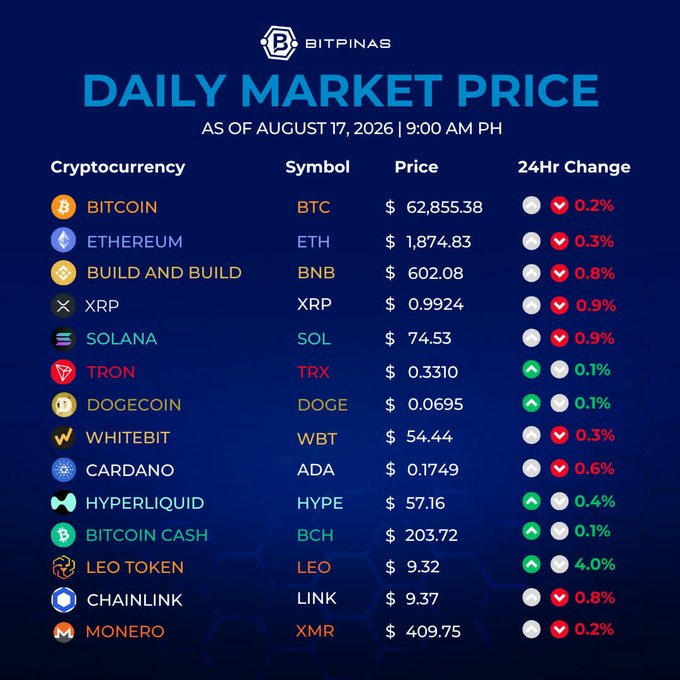 A 'BitPinas Daily Market Price' chart as of August 17, 2026, 9:00 AM PH, listing cryptocurrencies including BTC ($62,855.38, -0.2%), ETH ($1,874.83, -0.3%), BNB ($602.08, -0.8%), XRP ($0.9924, -0.9%), SOL ($74.53, -0.9%), TRX ($0.3310, +0.1%), DOGE ($0.0695, +0.1%), and others with their 24hr changes.