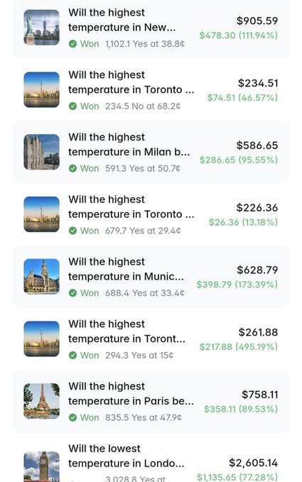A list of Polymarket prediction results showing various temperature-related bets that have won, with payouts and percentage gains in cities including New York, Toronto, Milan, Munich, Paris, and London.