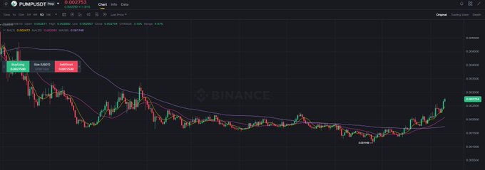 A Binance trading chart displays the PUMP/USDT pair price at 0.002752 with a downward trend, annotated with Bollinger band signals including 'Enter long PUMP/USDT' and 'Exit PUMP/USDT'.