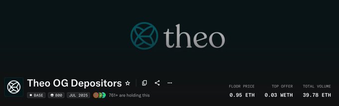 The image shows an NFT collection listing for "Theo OG Depositors" with a floor price of 0.95 ETH, top offer of 0.03 ETH, and total volume of 39.78 ETH, featuring 800 minted items with 761 holders. It visualizes the post's claims about the limited supply (800 minted), strong holder retention (761), and historically low mint price relative to current peak value.