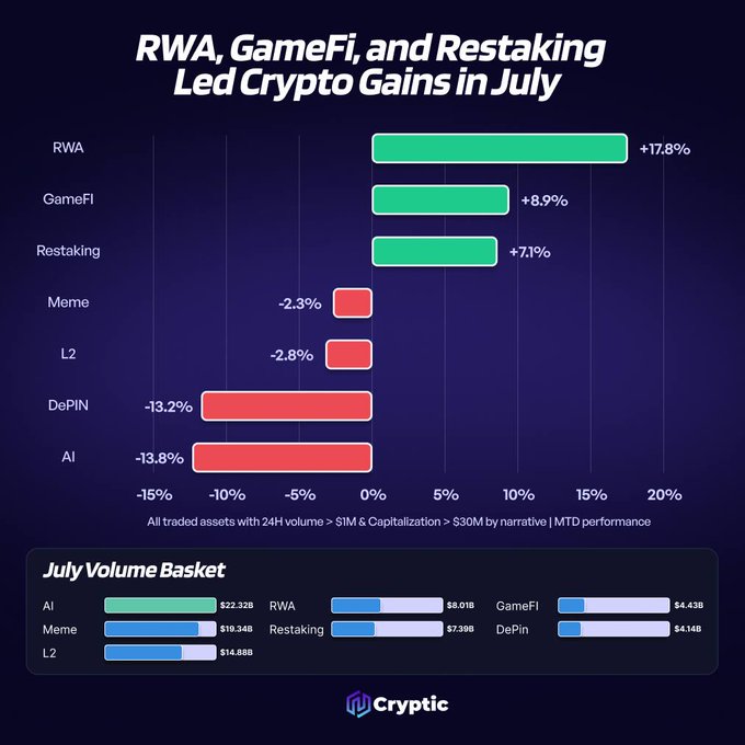 The image, titled "RWA, GameFi, and Restaking Led Crypto Gains in July," shows a bar chart of MTD performance by category, with RWA (+17.8%), GameFi (+8.9%), and Restaking (+7.1%) as the top gainers, while AI (-13.8%), DePIN (-13.2%), L2 (-2.8%), and Meme (-2.3%) lagged. The bottom panel also displays July trading volumes per category, such as $22.32B for AI and $8.01B for RWA, from Cryptic, supporting the post's claim that RWA, GameFi, and Restaking outperformed while Memecoins, DePIN, AI, and Layer 2 tokens remained weak.