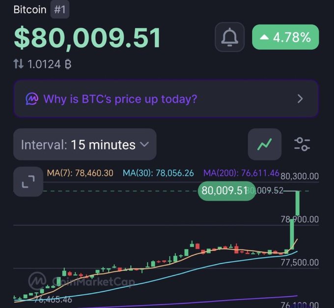 A cryptocurrency price chart showing Bitcoin (#1) at $80,009.51, up 4.78% with a 1.0124 B increase, featuring a 15-minute interval candlestick chart with moving averages.