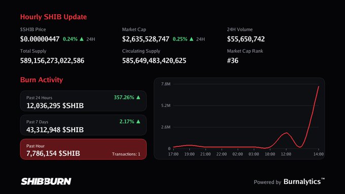 A SHIB burn dashboard from Shibburn shows an hourly update with SHIB at $0.00000447, market cap of $2,635,528,747, and a notable 7,786,154 SHIB burned in the past hour across 1 transaction—matching the post's data—with burn activity spiking sharply on the chart.