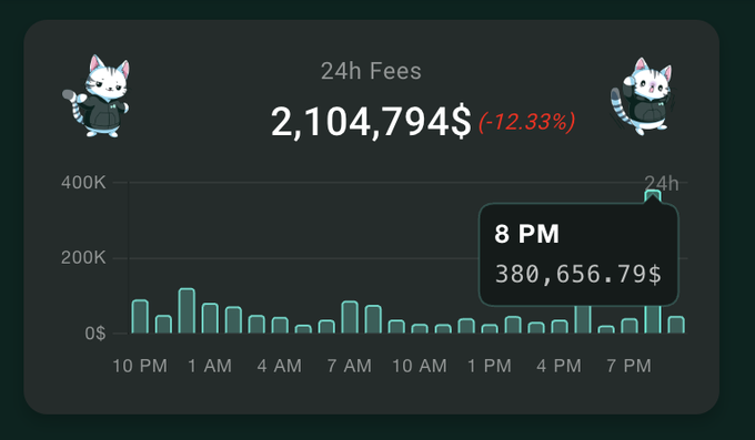 A dashboard titled "24h Fees" shows a total of $2,104,794, down 12.33%, with a bar chart tracking fees throughout the day and a highlighted data point showing $380,656.79 in fees at 8 PM, illustrating the strong revenue that Hyperliquid's platform has been generating.