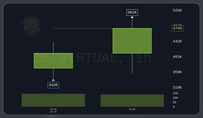 The image shows a screenshot of a website or webpage, which appears to be displaying information about an OS called "OS/Virtual". The image focuses on two key pieces of information related to this platform - a chart with green bars (likely representing data) and text that states the OS is being displayed at "OS/Virtual", and it also mentions that "US/Virtual" has 400k users. This type of dashboard or graph could be utilized by an individual researching or interested in OS virtualization, to better understand trends in user numbers over time, or to compare different platforms within the same category. The focus on what is in the image suggests it might have a direct connection with this specific topic being discussed about the OS/Virtual platform.
