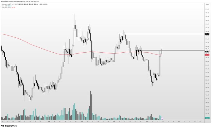 "$TAO I am in this one but it somewhat underperformed some of the leaders yesterday. I'am guessing it's because of prepositioning and everyone was already in it beforehand. I think that it still looks good and I have a bag of it that I'am trading. This current area is a bit of a". Focus on what is in the image, including details like the line graph or pattern, the colors used, and any additional text present in the caption.
"In this chart, there are two bars representing the closing prices for Bitcoin and another symbol which looks similar to a bag of something."
