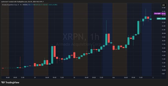 A TradingView candlestick chart of Armada Acquisition Corp (XRPN) shows the price rising from around $10 to a high near $26, with a current price of $24.04 during overnight trading, consistent with the post noting XRPN trading at $25 in overnight hours.
