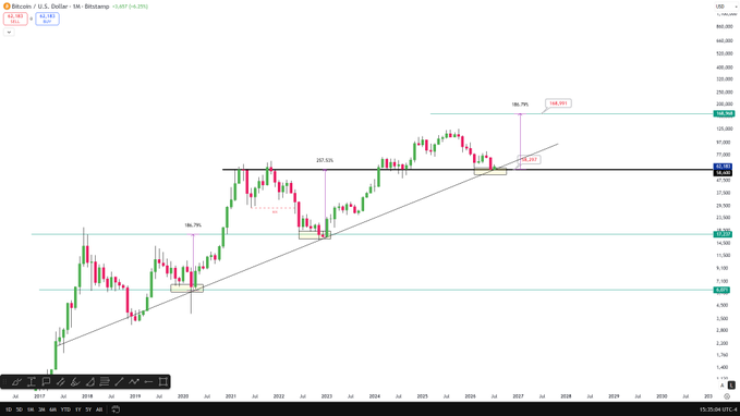 A weekly Bitcoin/USD (BTC/USD) chart from Bitstamp showing a long-term uptrend with an ascending trendline, Fibonacci extension levels marked at 106.70, 127.50, and 161.90, and horizontal support/resistance zones at approximately $9,437, $14,720, and $39,210, illustrating the bullish forecast of a new ATH targeting $144K–$165K.