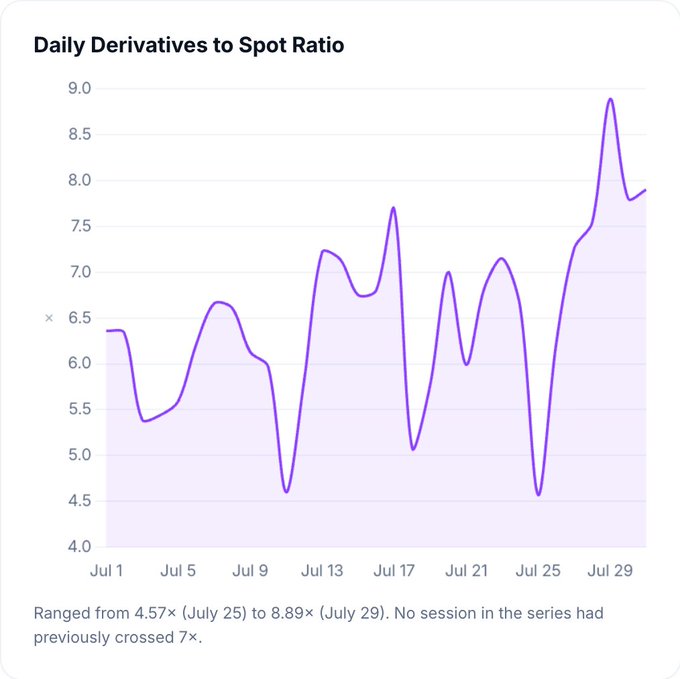 A line chart titled 'Daily Derivatives to Spot Ratio' from July 1-29, showing values ranging from 4.57× (July 25) to 8.89× (July 29), with a caption noting that no session in the series had previously crossed 7×.