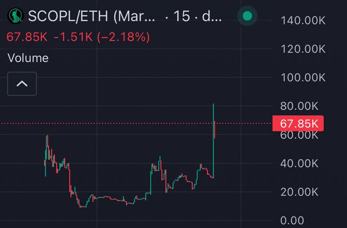 A trading chart for SCOPL/ETH displaying a volume of 67.85K, down 1.51K (-2.18%), with a recent price spike highlighted on the candle chart.