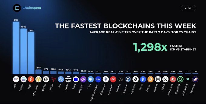 A Chainpect 2026 infographic titled “THE FASTEST BLOCKCHAINS THIS WEEK” compares average real-time TPS, highlighting “1,298x FASTER: ICP VS STARKNET” and ranking chains with logos along the bottom.