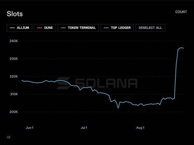 A Solana-themed line chart titled "Slots" showing a count metric from Allium that remained around 200-220K from June through August before sharply spiking to over 230K.