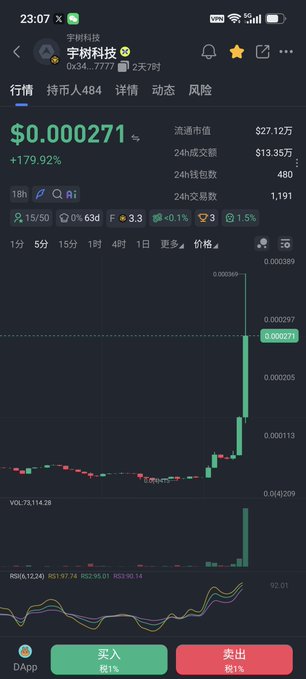 A cryptocurrency trading chart shows the token "宇树科技" (Unitree Robotics) trading at $0.000271 with a 179.92% gain, displaying a sharp upward price spike on the 1-day candlestick chart at contract address 0x34b...7777. The image aligns with the post celebrating the token reaching an all-time high (ATH) following its dramatic price surge.