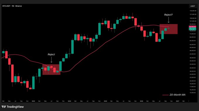 A TradingView chart of BTCUSDT on Binance displaying monthly candles from 2023 to 2027 with a 20-Month MA indicator, highlighting two 'Reject?' points marked with red boxes.