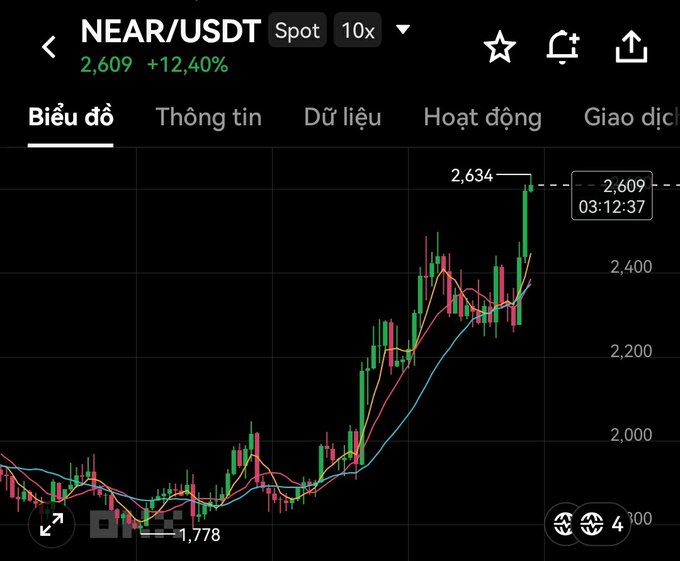 Cryptocurrency trading chart for the NEAR/USDT spot pair, showing a 12.40% gain to 2,609 with moving averages overlaid on candlestick data.