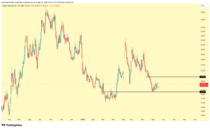 A daily candlestick chart of BIST:PATEK on TradingView, dated August 14, 2025, shows the stock trading at 19.78 TL with a 0.55% gain, having just broken above a consolidation range between support near 18.46 and resistance around 20.20. The chart visually supports the caption's impatient urging for the price to "take the elevator up," as the candles are pressing against the upper boundary of the sideways base.