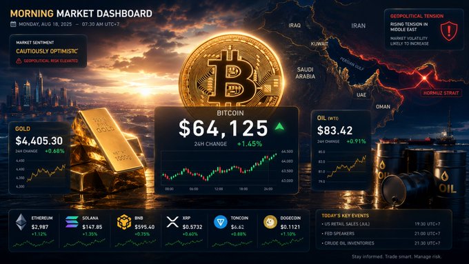 A 'Morning Market Dashboard' from Monday, Aug 18, 2025, displaying Bitcoin at $64,125 (+1.45%), Gold at $4,405.30, and Oil WTI at $83.42, alongside a geopolitical tension warning for the Middle East.