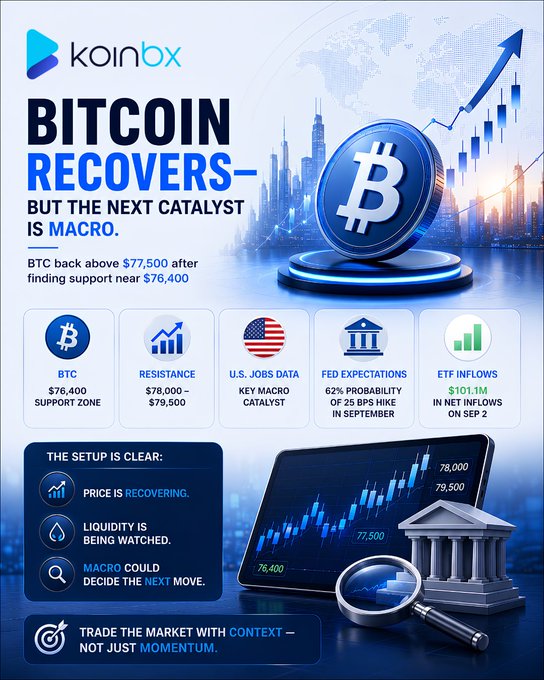 A Koinbx infographic titled 'BITCOIN RECOVERS- BUT THE NEXT CATALYST IS MACRO' showing BTC at $77,500 with sections on resistance, U.S. jobs data, Fed expectations, and ETF inflows.
