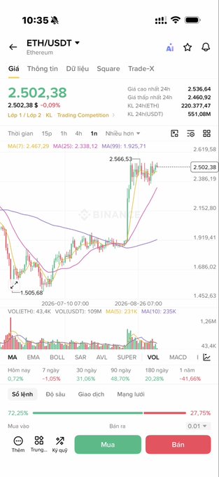 A mobile trading app interface shows the ETH/USDT pair on the Binance exchange, displaying a price of 2.502,38, candlestick charts, and moving averages like MA(7), MA(25), and MA(99).