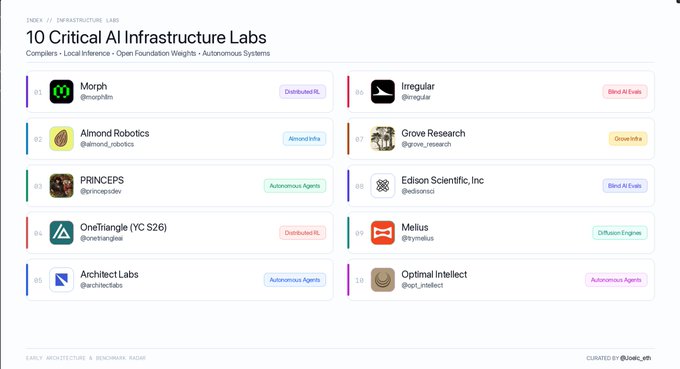 A web page titled '10 Critical AI Infrastructure Labs' listing companies like Morph, Almond Robotics, PRINCEPS, OneTriangle, Architect Labs, Irregular, Grove Research, Edison Scientific, Melius, and Optimal Intellect with their categories.