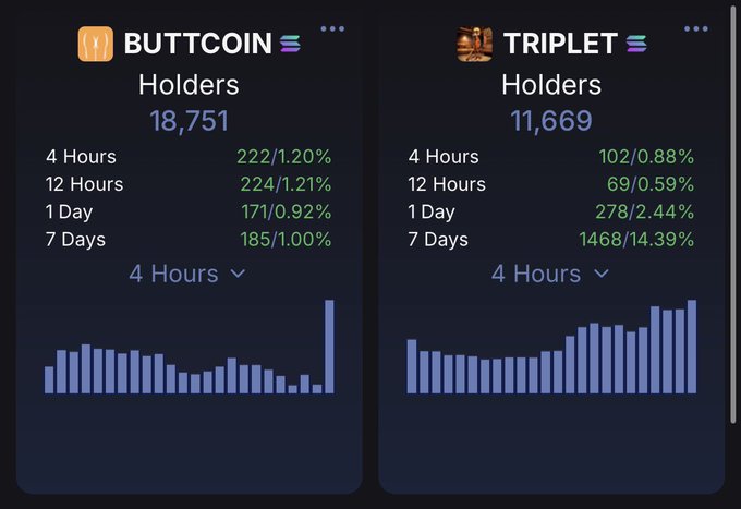 Side-by-side holder statistics comparing BUTTCOIN (18,751 holders) and TRIPLET (11,669 holders) with 4-hour, 12-hour, 1-day, and 7-day growth metrics displayed above bar charts.