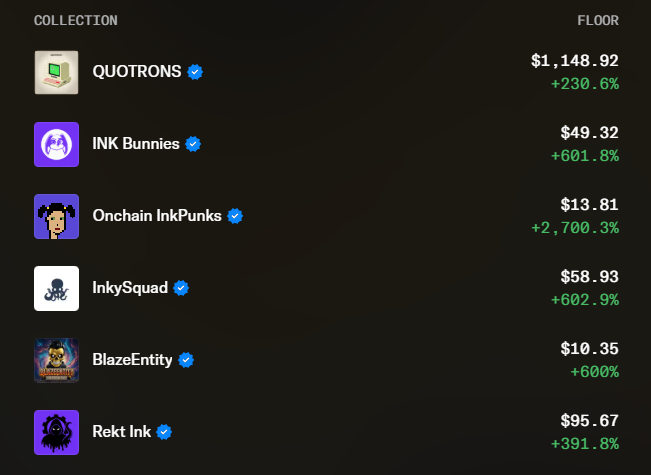 A screenshot of an NFT collection marketplace displaying floor prices and percentage gains: QUOTRONS ($1,148.92, +230.6%), INK Bunnies ($49.32, +601.8%), Onchain InkPunks ($13.81, +2,700.3%), InkySquad ($58.93, +602.9%), BlazeEntity ($10.35, +600%), and Rekt Ink ($95.67, +391.8%).