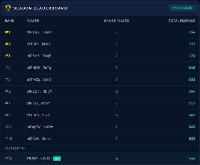 A "Season Leaderboard" rankings screen displays the top 10 players by Total Essence, with "efPyw6...6BAa" leading at 764 Essence across 7 games played, followed by "efTStC...pMt2" (737) and "efPFM6...3nqB" (731). The user's position is highlighted at #13 as "efQqv1...FpDS" with a green "YOU" tag, showing 6 games played and 444 Total Essence, confirming their entry into the top 15 of the Enjin Multiverse leaderboard.