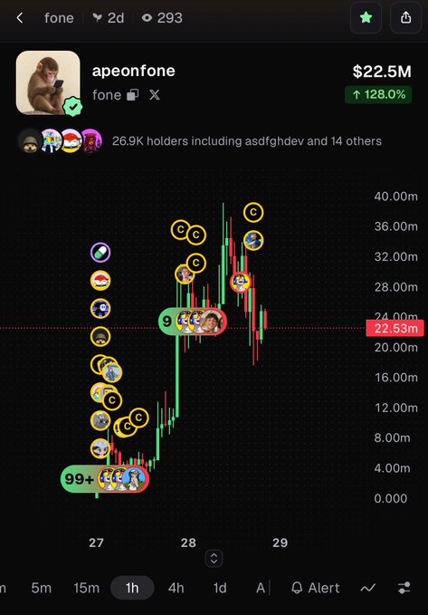 A cryptocurrency price chart for the token 'fone' (apeonfone) showing a market cap of $22.5M with a 128% increase, featuring numerous monkey avatars marking various price points on the chart.