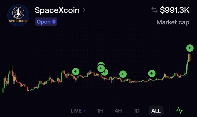 A SpaceXcoin ($SPCX) price chart displays an "ALL" timeframe view with a market cap of $991.3K, showing multiple green "+" markers indicating reinvestment points along an upward-trending candlestick pattern that culminates in a sharp recent spike—visually supporting the post's thesis of compounding $SPCX rewards and its parallel to SHIBA's relationship to DOGE.