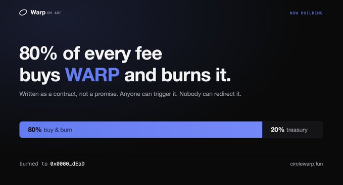 A dark promotional graphic for "WARP on ARC" declares "80% of every fee buys WARP and burns it," accompanied by a purple and dark gray bar chart showing the 80% buy & burn versus 20% treasury split. The bottom confirms tokens are "burned to 0x0000dEaD" with the website "circlewarp.fun" displayed, visually reinforcing the post's message about an automatic, contract-enforced token burn mechanism.