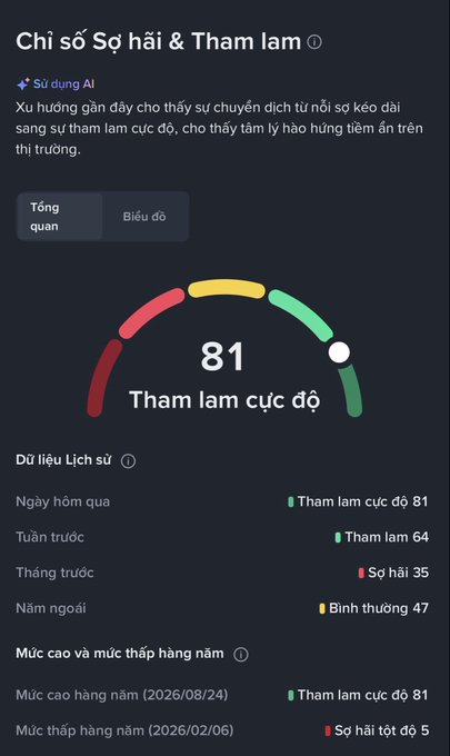 A Vietnamese financial dashboard showing the Fear & Greed Index ('Chỉ số Sợ hãi & Tham lam') at 81, labeled 'Tham lam cực độ' (Extreme Greed), with historical data showing previous readings and noting a shift from fear to extreme greed.