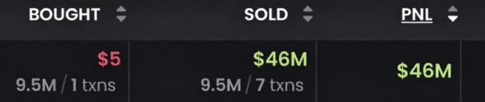 The image displays a trading summary showing 9.5M tokens bought for $5 and sold for $46M across 8 transactions, yielding a $46M profit—illustrating the post's point about insider-level access being necessary to achieve such extraordinary returns on a nearly worthless initial investment.