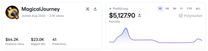 A profile dashboard for 'MagicalJourney' showing $64.2K Positions Value, 41 Predictions, $23.0K Biggest Win, and a Profit/Loss of $5,127.90 on Polymarket.