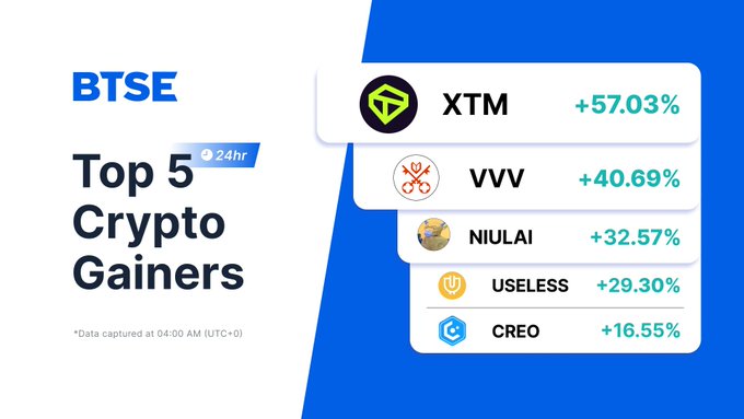 A BTSE 'Top 5 Crypto Gainers' graphic for 24hr showing XTM +57.03%, VVV +40.69%, NIULAI +32.57%, USELESS +29.30%, and CREO +16.55%, with data captured at 04:00 AM (UTC+0).
