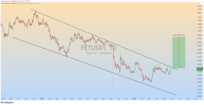 The image shows a graph with a diagonal line that slopes upwards, indicating an upward trend in the stock market. The line crosses over the top of the frame at the center, suggesting that the stock's price might soon reach a new high point. This information is relevant to the post because it implies that the stock's value could potentially increase significantly, which would be beneficial for investors looking to capitalize on this upward trend.