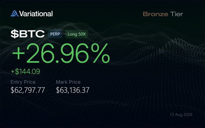 A Variational trading dashboard showing a $BTC PERP Long 50X position in the Bronze Tier with a +26.96% gain (+$144.09), marked on August 13, 2026.