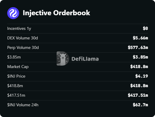 A screenshot of the Injective Orderbook from DefiLlama showing metrics including DEX Volume 30d at $5.66m, Perp Volume 30d at $577.63m, Market Cap at $418.8m, INJ Price at $4.19, and INJ Volume 24h at $62.7m.