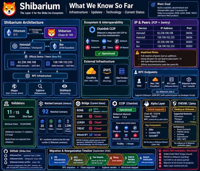 An infographic titled 'Shibarium - What We Know So Far' details the infrastructure, updates, technology, and current status of the Shiba Inu Layer 2 ecosystem, including sections for Architecture, Ecosystem, and Validators.