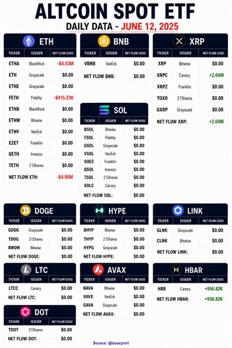 The image presents a summary of cryptocurrency market flows for Bitcoin, Etherium, Dogecoin, and Litecoin over the past 12 months. Altcoin ETF flows remain largely muted throughout the period, with Canary's XRPC andHBAR attracting fresh capital, whileETH saw approximately $5 million in outflows. The remaining altcoins experienced a significant amount of outflow in ether.
 
The text shows that the flow on eth has decreased by over 2%, while xrp and xbt have seen gains of around 12% and 5% respectively. This indicates a cautious sentiment among cryptocurrency investors, with some altcoins more favored than others based on their historical performance. The overall market sentiment remains somewhat muted due to this flow data.