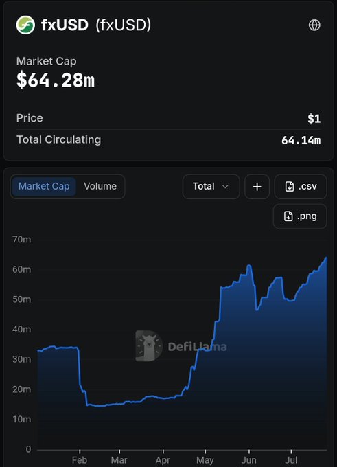 A DefiLlama chart showing fxUSD's market cap recovery to $64.28m (with 64.14m circulating at $1 price) from a low around $15m in February, climbing steadily through May to reach its current peak—visually reinforcing the post's claim about the token's growing marketcap alongside the mention of fxSAVE's $55M earning yield.