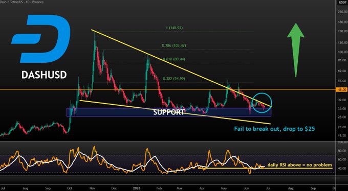 A DASH/USD daily chart on Binance shows a descending triangle pattern with multiple Fibonacci retracement levels (0.382 at $54.99, 0.5 at $60.44, 0.618 at $80.44, 0.786 at $105.47, 1 at $148.92), with a support zone near $30-40 being tested amid a "Fail to break out, drop to $25" annotation, while the daily RSI indicator at the bottom remains elevated with a note that "RSI above = no problem" and a large green arrow suggesting bullish potential if resistance breaks.