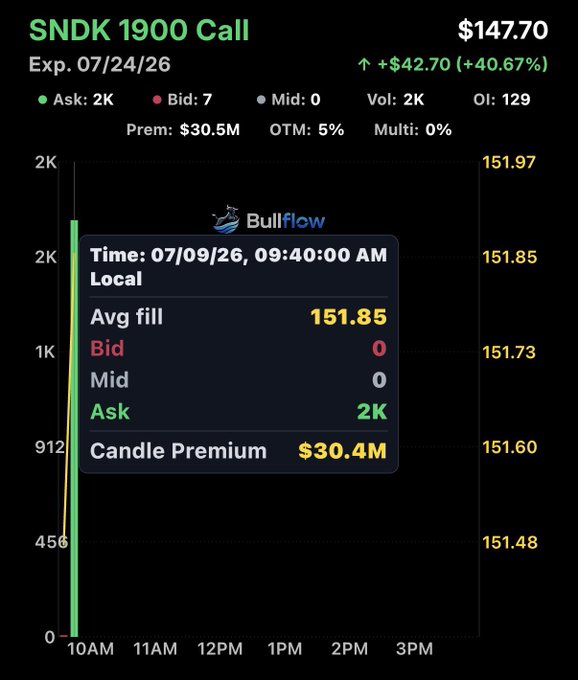 The image shows a BullFlow options flow alert for a **SNDK 1900 Call** (expiring 07/24/26) with a massive **2K contracts filled at the ask of $151.85**, generating **$30.4M in premium** — an unusually large bullish bet supporting the post's claim of a "generational bottom" in SanDisk shares.