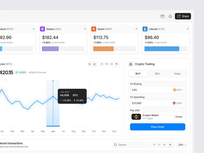 A crypto trading dashboard displaying prices for Ethereum (ETH), Solana (SOL), Quant (QNT), Litecoin (LTC), and Bitcoin (BTC), including a Bitcoin price chart highlighting 'June 2026 44,008 BTC' and a 'Place Order' panel.